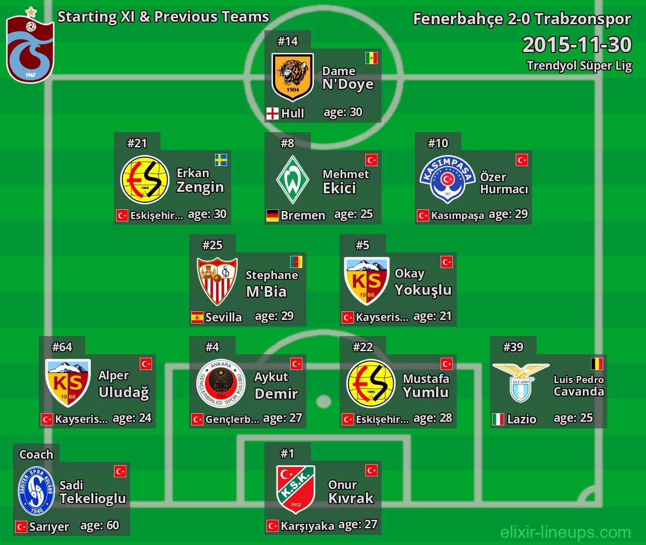 Trabzonspor Starting XI & Previous Teams 2015-11-30