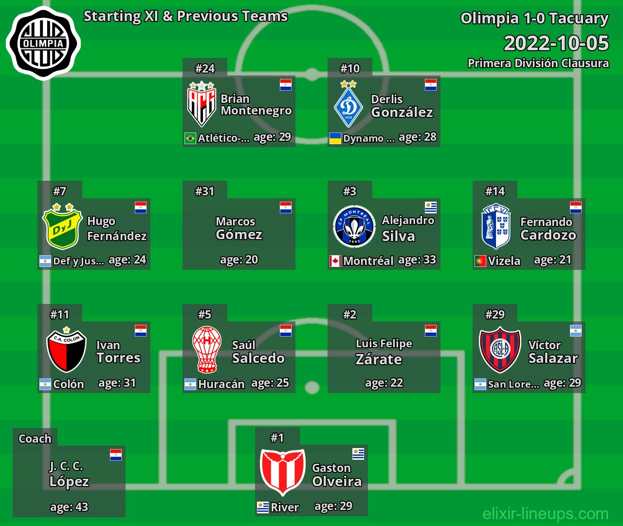 Olimpia Starting XI & Previous Teams 2022-10-05