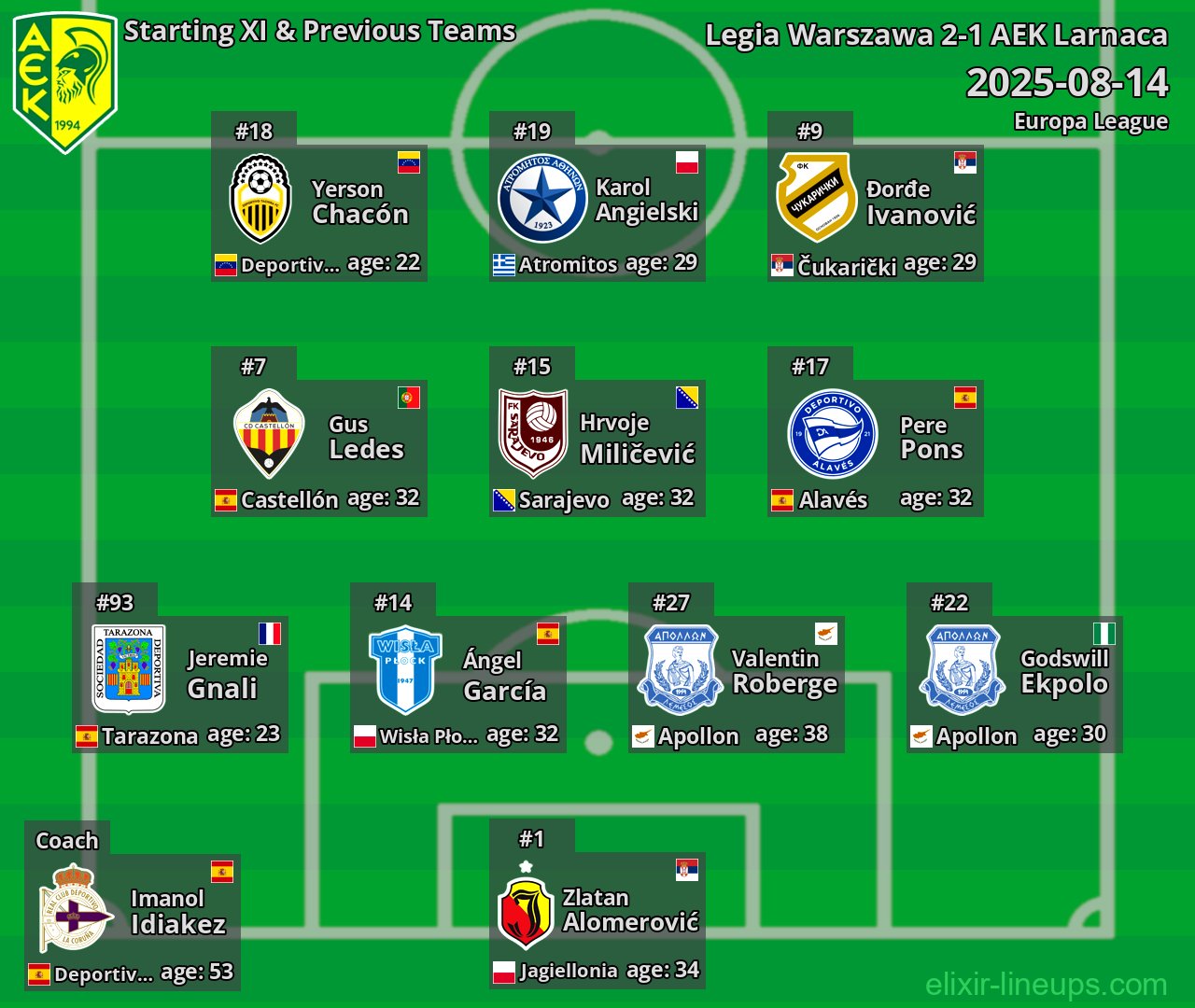 AEK Larnaca Starting XI & Previous Teams 2025-08-14