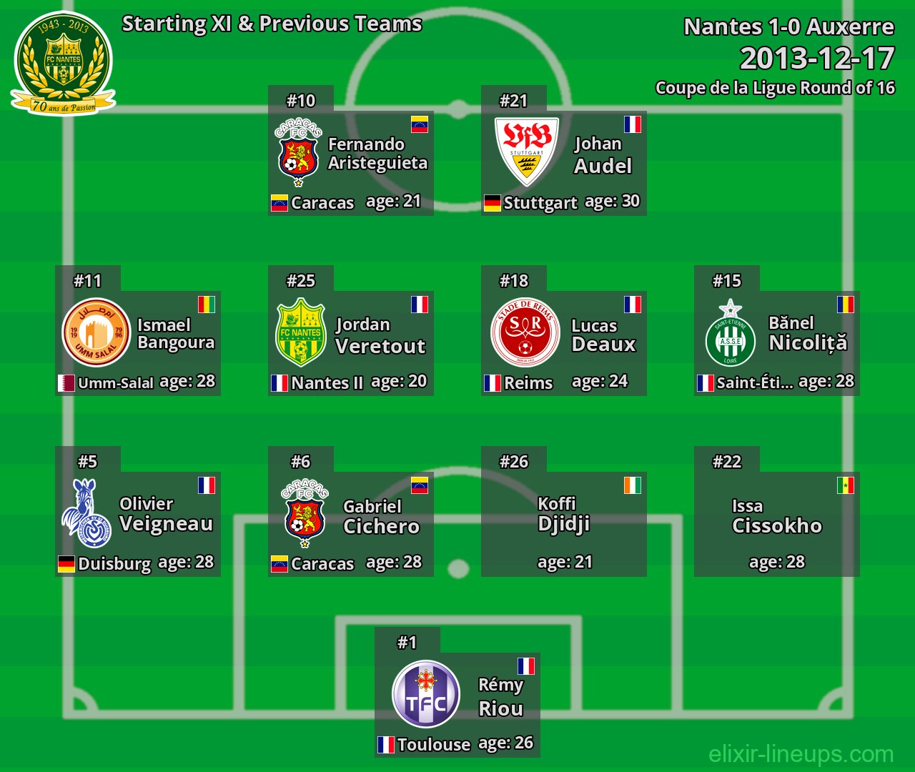Nantes Starting XI & Previous Teams 2013-12-17