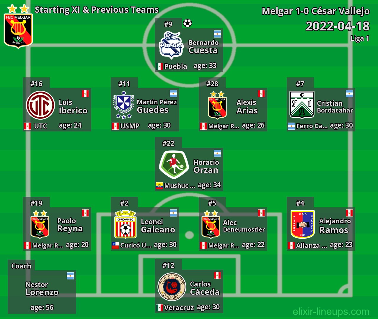 Melgar Starting XI & Previous Teams 2022-04-18