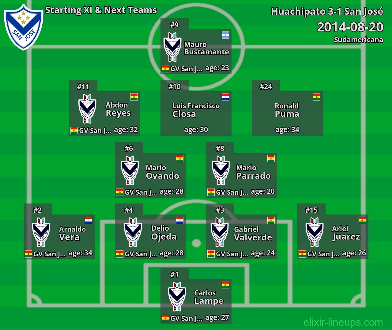 San José Starting XI & Next Teams 2014-08-20