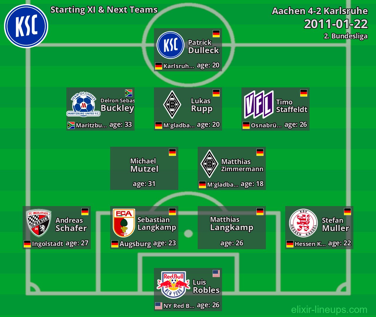 Karlsruhe Starting XI & Next Teams 2011-01-22