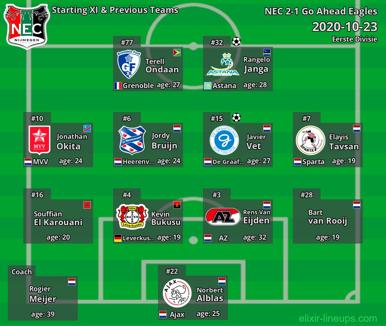 NEC Starting XI & Previous Teams 2020-10-23