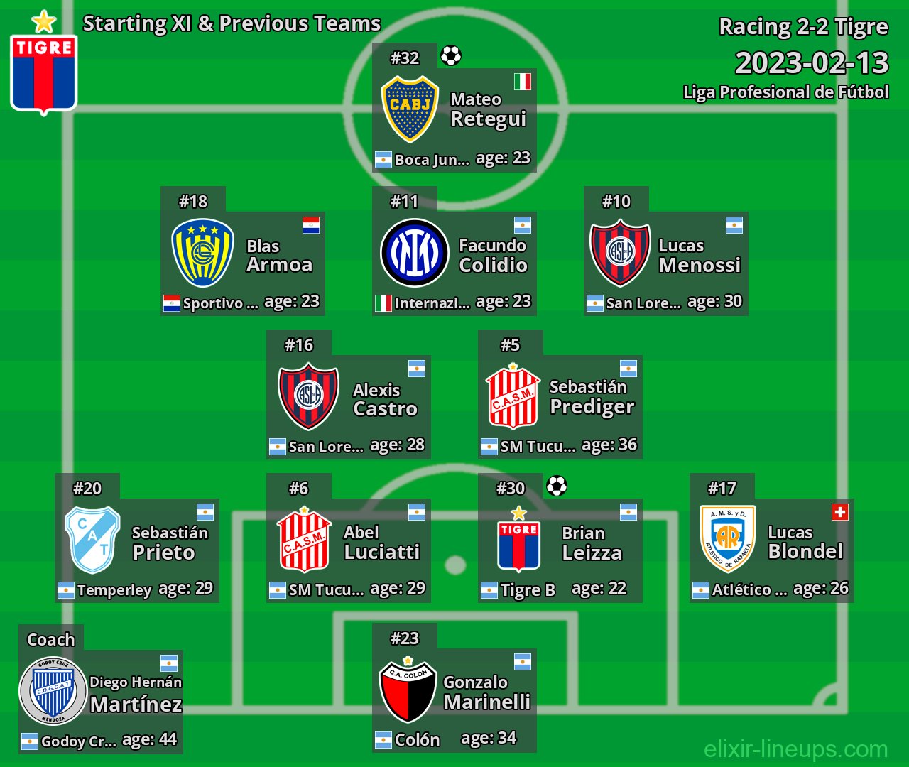 Tigre Starting XI & Previous Teams 2023-02-13