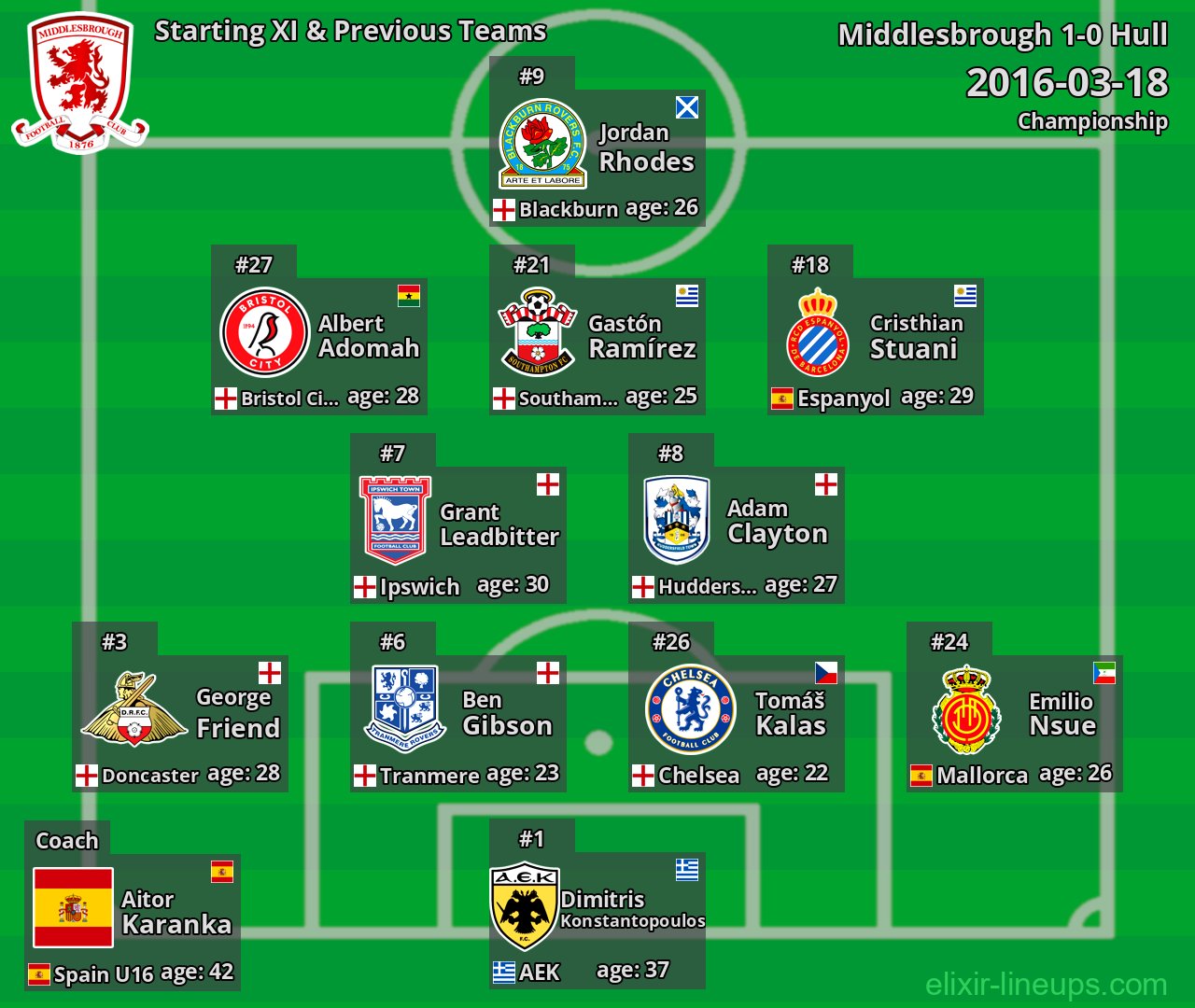 Middlesbrough Starting XI & Previous Teams 2016-03-18