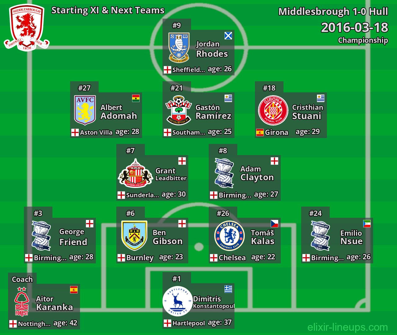 Middlesbrough Starting XI & Next Teams 2016-03-18
