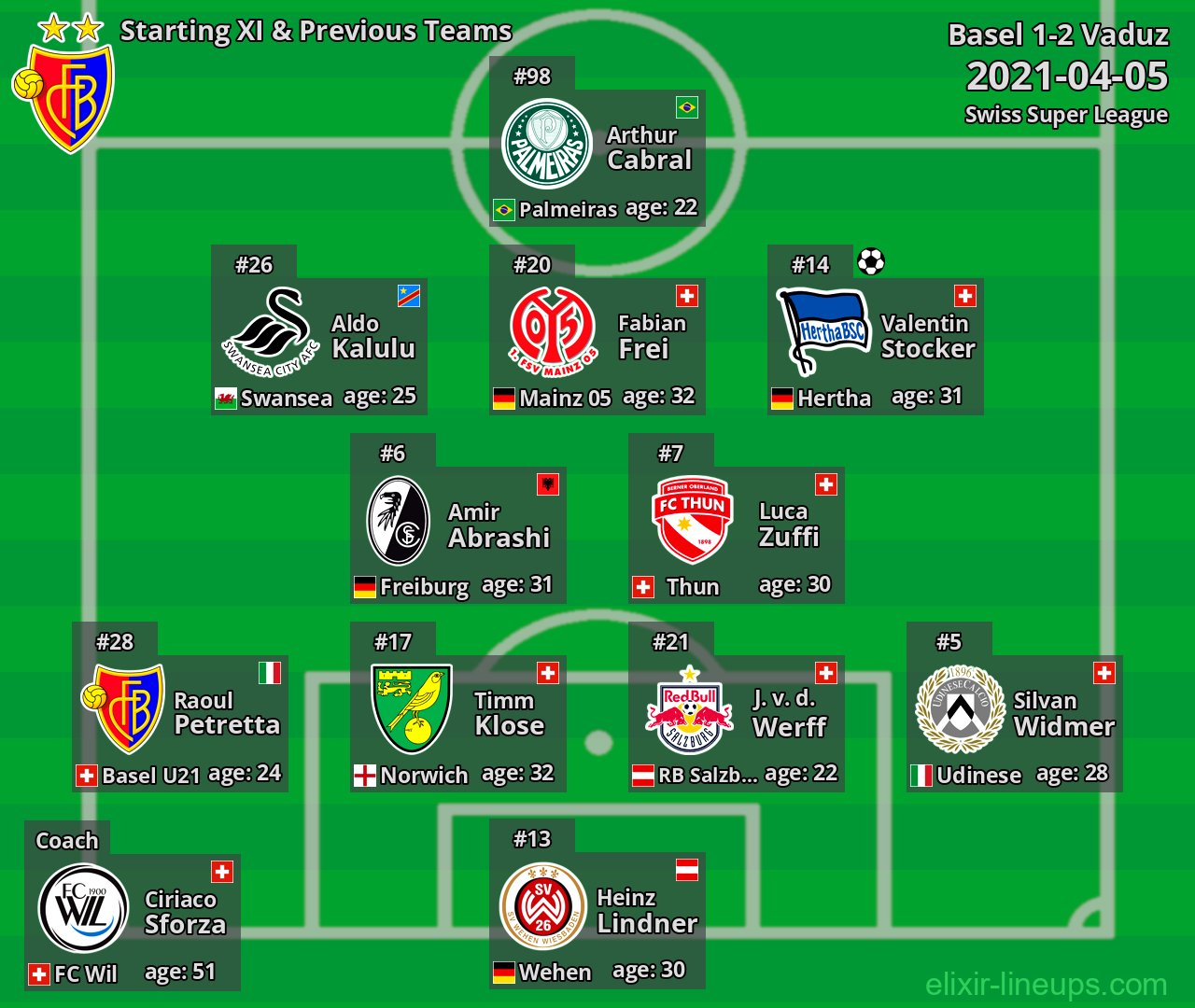 Basel Starting XI & Previous Teams 2021-04-05