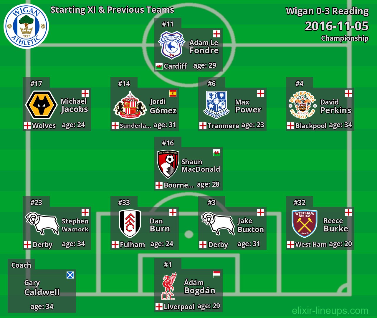 Wigan Starting XI & Previous Teams 2016-11-05