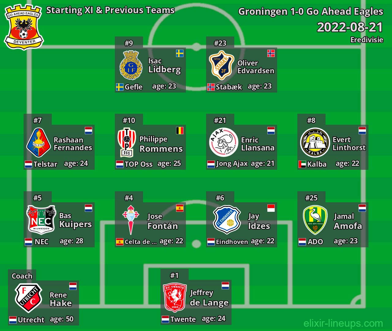 Go Ahead Eagles Starting XI & Previous Teams 2022-08-21