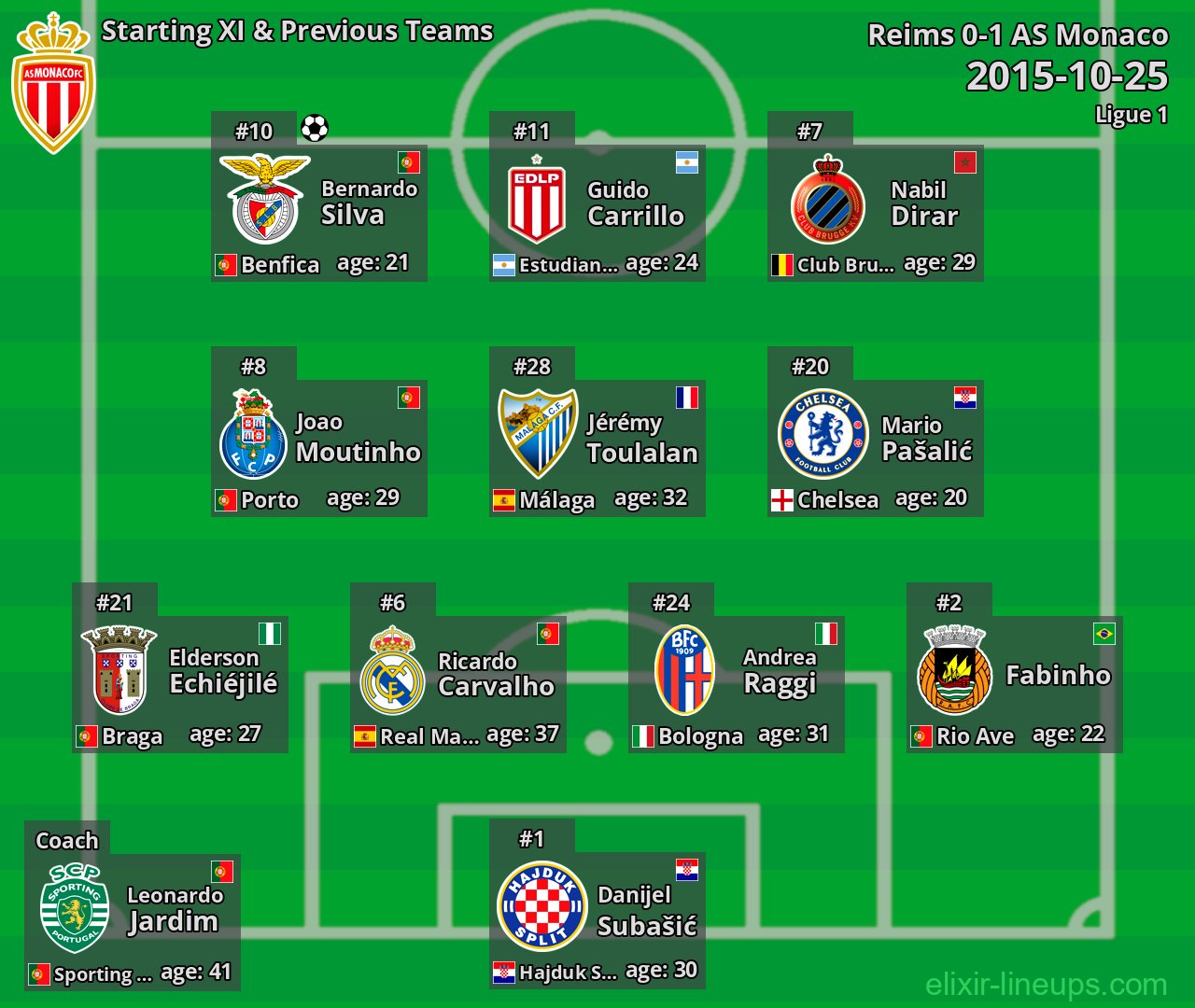 AS Monaco Starting XI & Previous Teams 2015-10-25