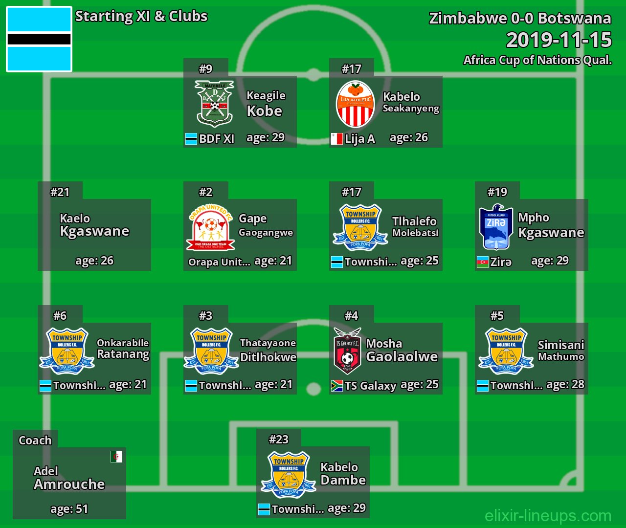 Botswana Starting XI 2019-11-15