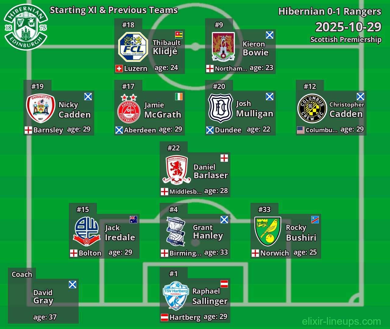 Hibernian Starting XI & Previous Teams 2025-10-29