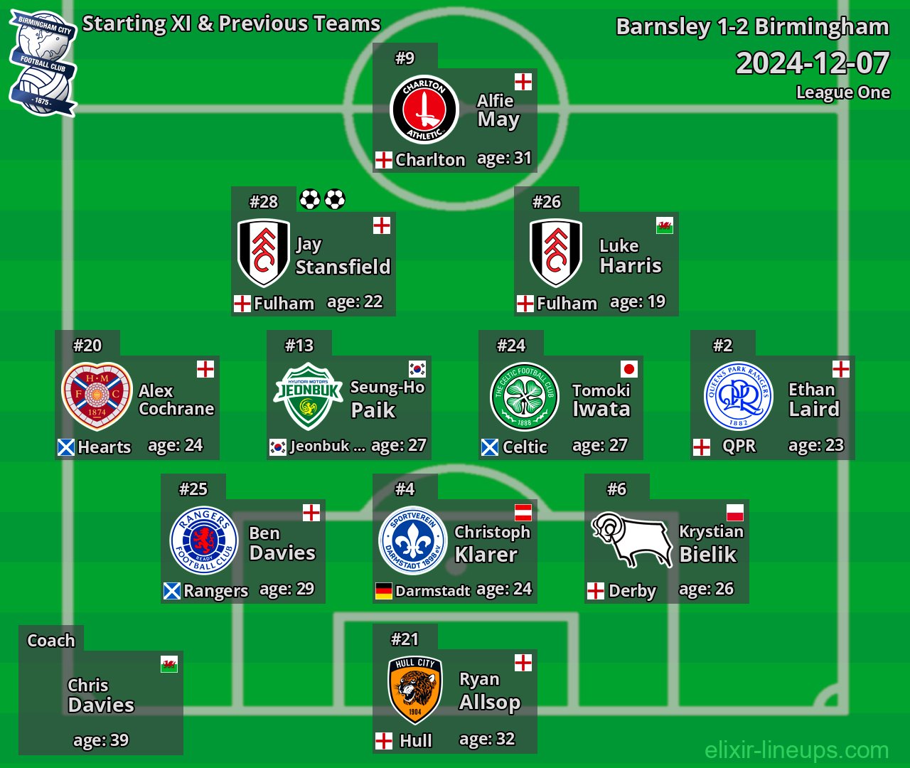 Birmingham Starting XI & Previous Teams 2024-12-07