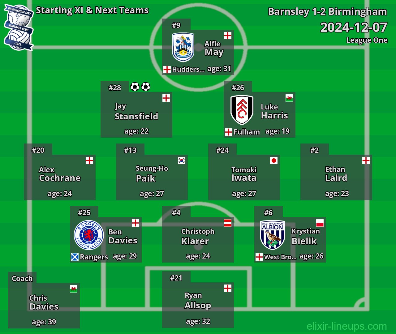 Birmingham Starting XI & Next Teams 2024-12-07