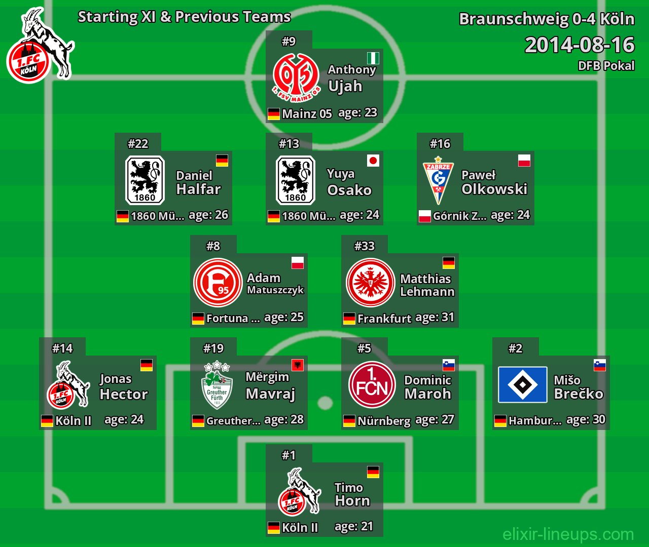 Köln Starting XI & Previous Teams 2014-08-16