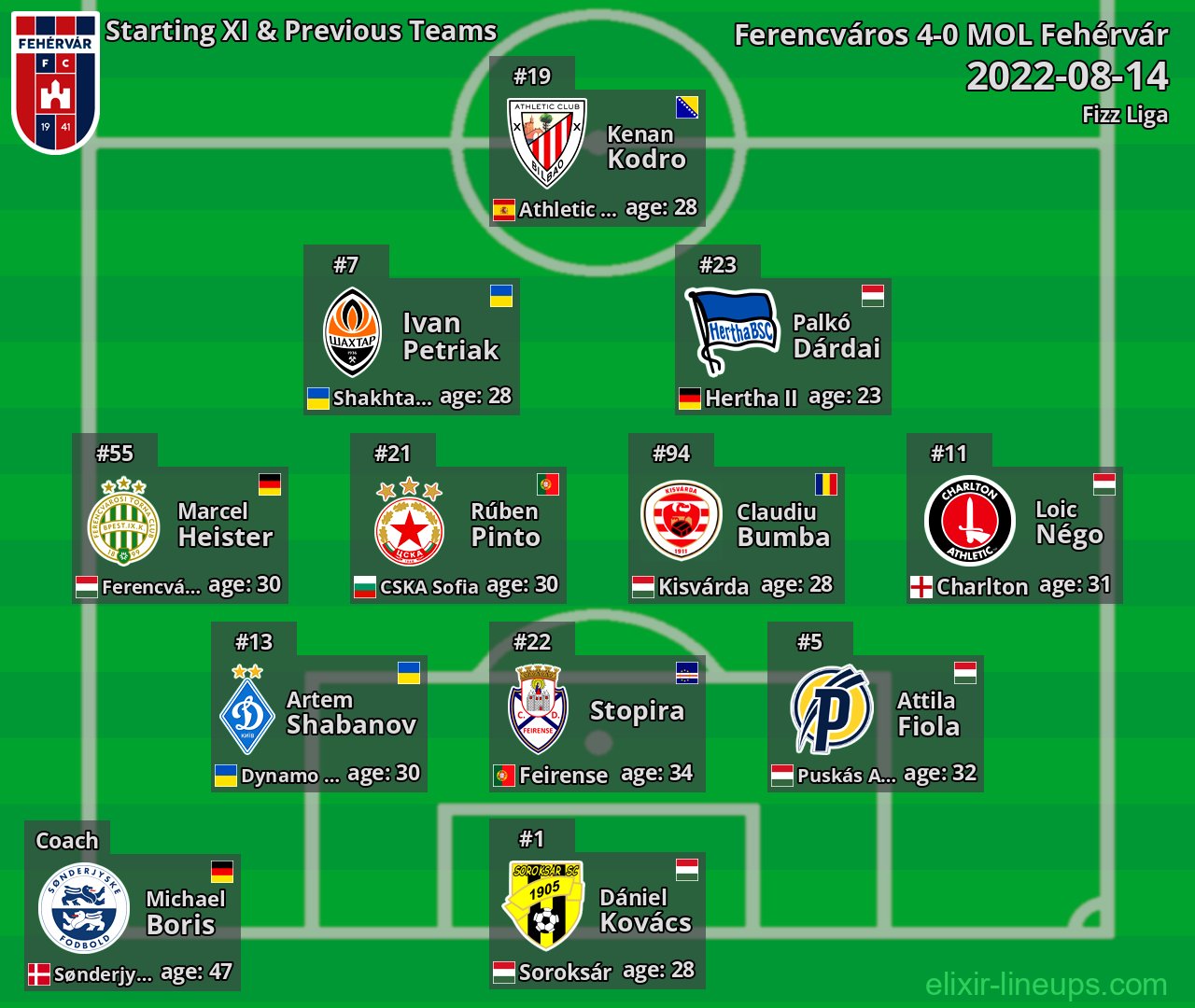 MOL Fehérvár Starting XI & Previous Teams 2022-08-14