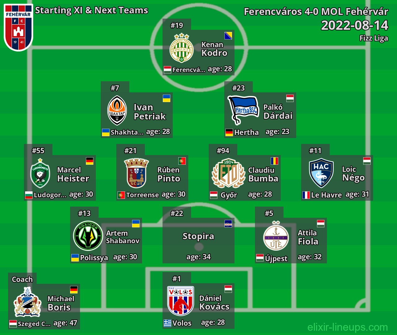 MOL Fehérvár Starting XI & Next Teams 2022-08-14