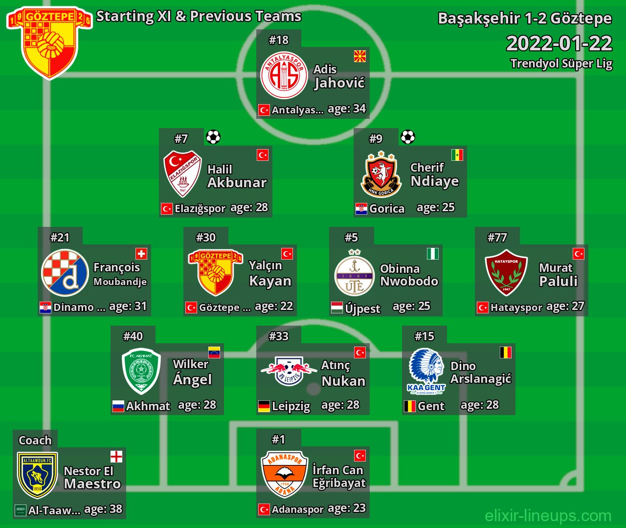 Göztepe Starting XI & Previous Teams 2022-01-22