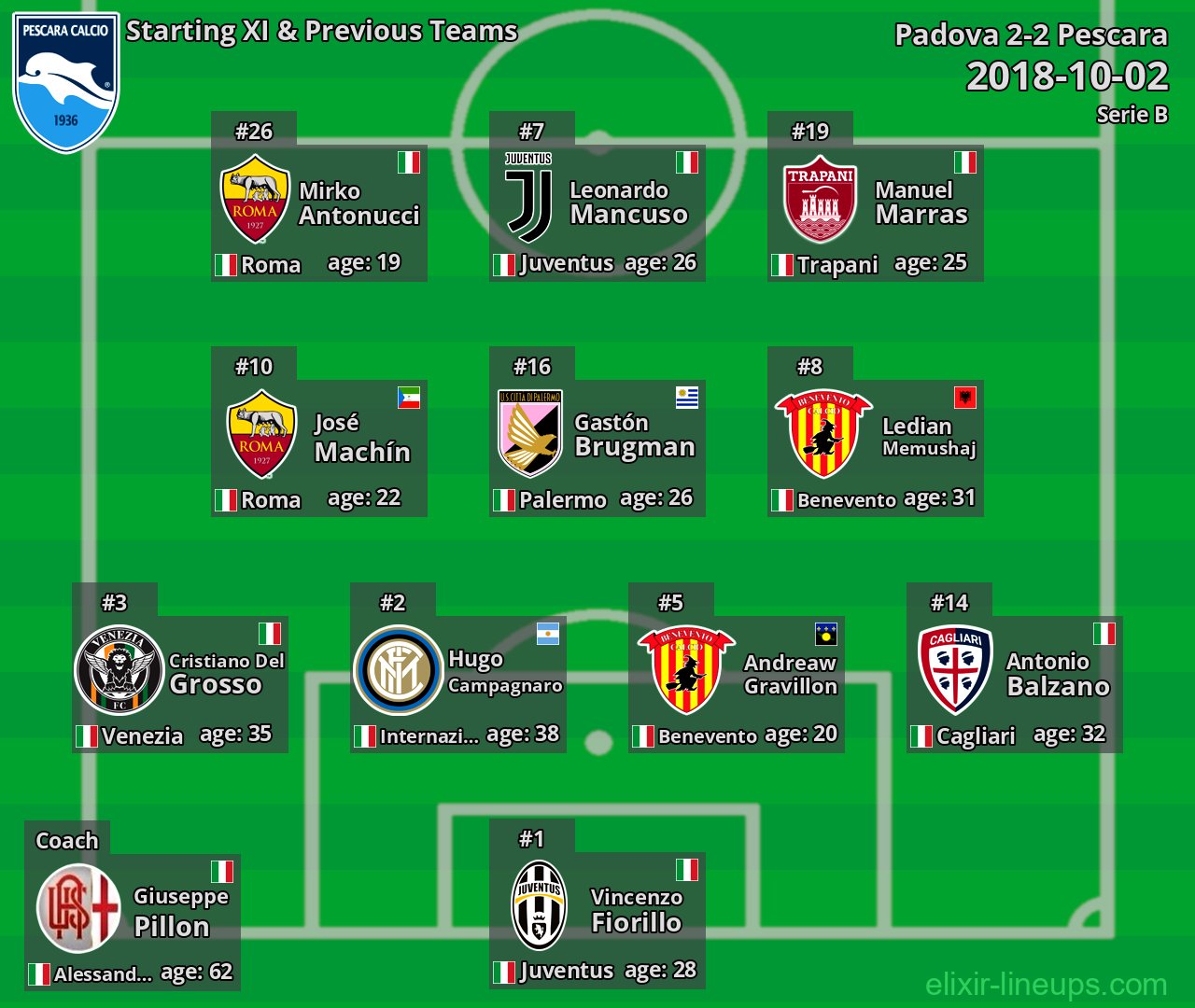 Pescara Starting XI & Previous Teams 2018-10-02