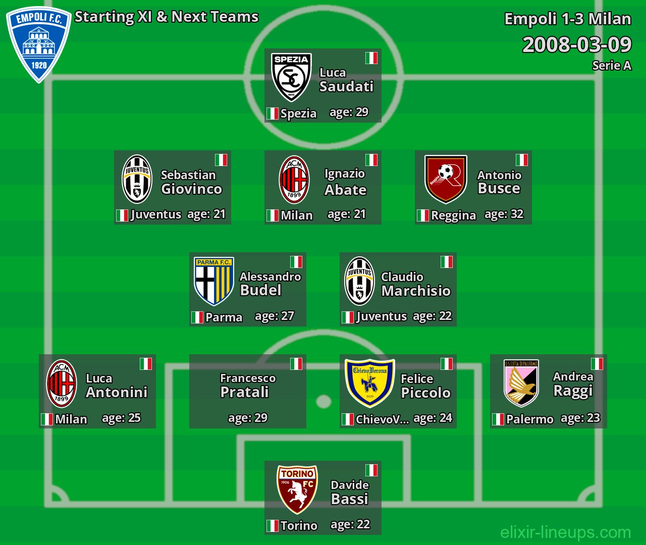 Empoli Starting XI & Next Teams 2008-03-09