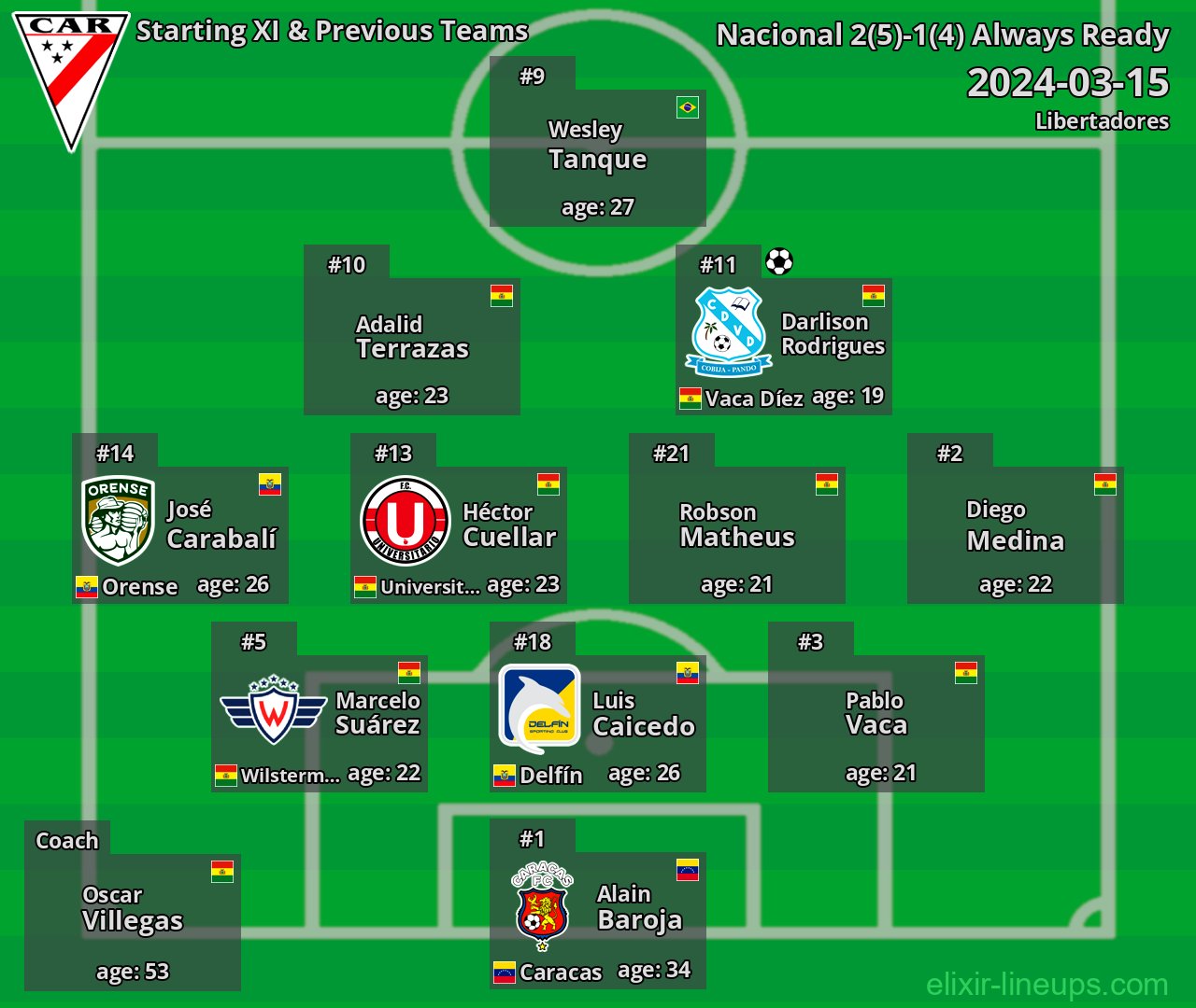 Always Ready Starting XI & Previous Teams 2024-03-15