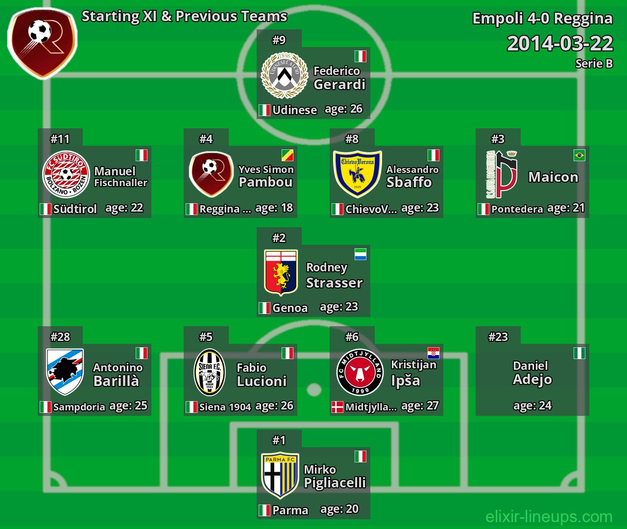 Reggina Starting XI & Previous Teams 2014-03-22