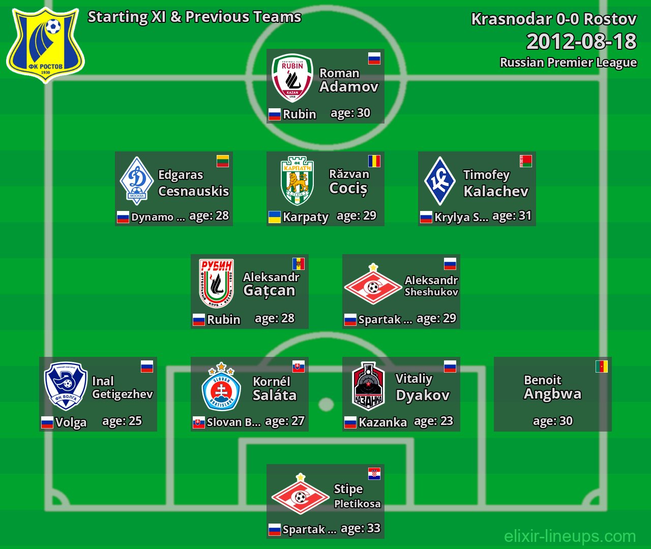 Rostov Starting XI & Previous Teams 2012-08-18