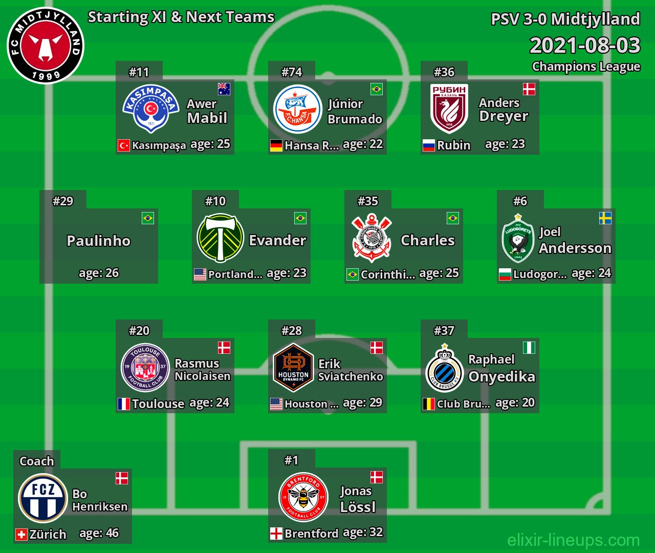Midtjylland Starting XI & Next Teams 2021-08-03