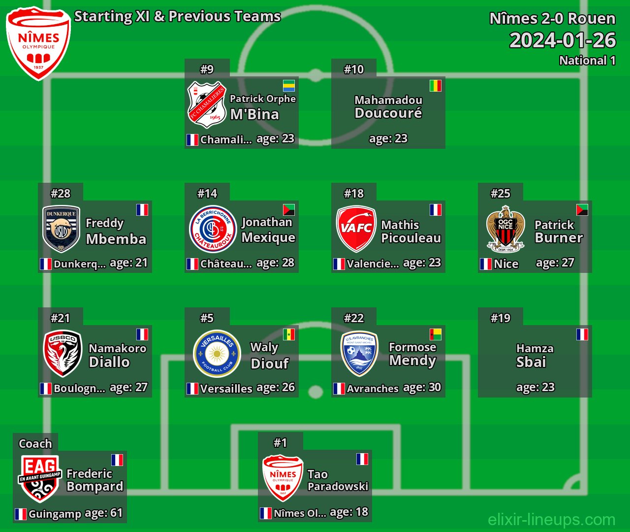 Nîmes Starting XI & Previous Teams 2024-01-26