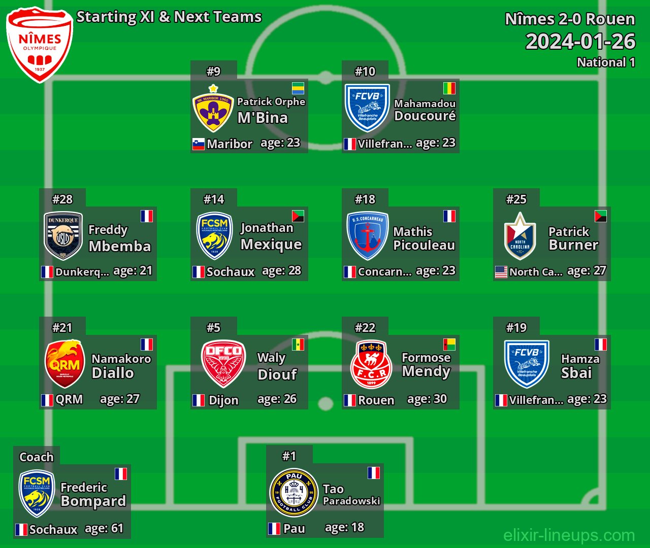 Nîmes Starting XI & Next Teams 2024-01-26