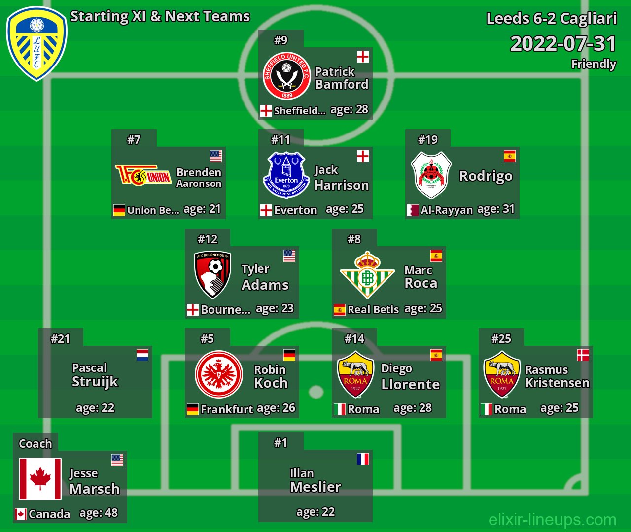 Leeds Starting XI & Next Teams 2022-07-31