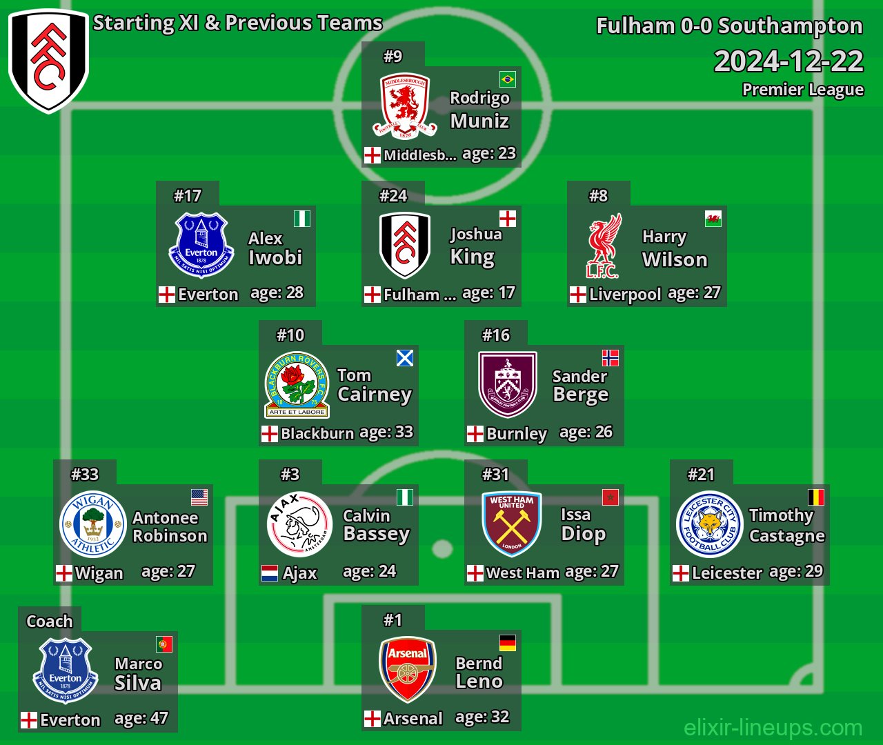 Fulham Starting XI & Previous Teams 2024-12-22