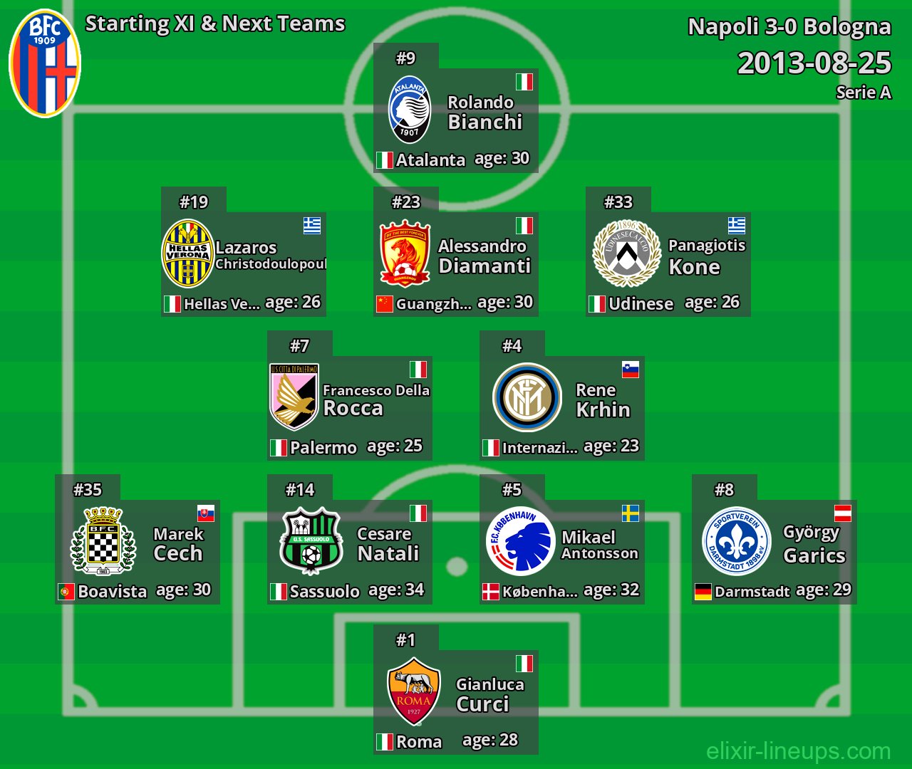 Bologna Starting XI & Next Teams 2013-08-25