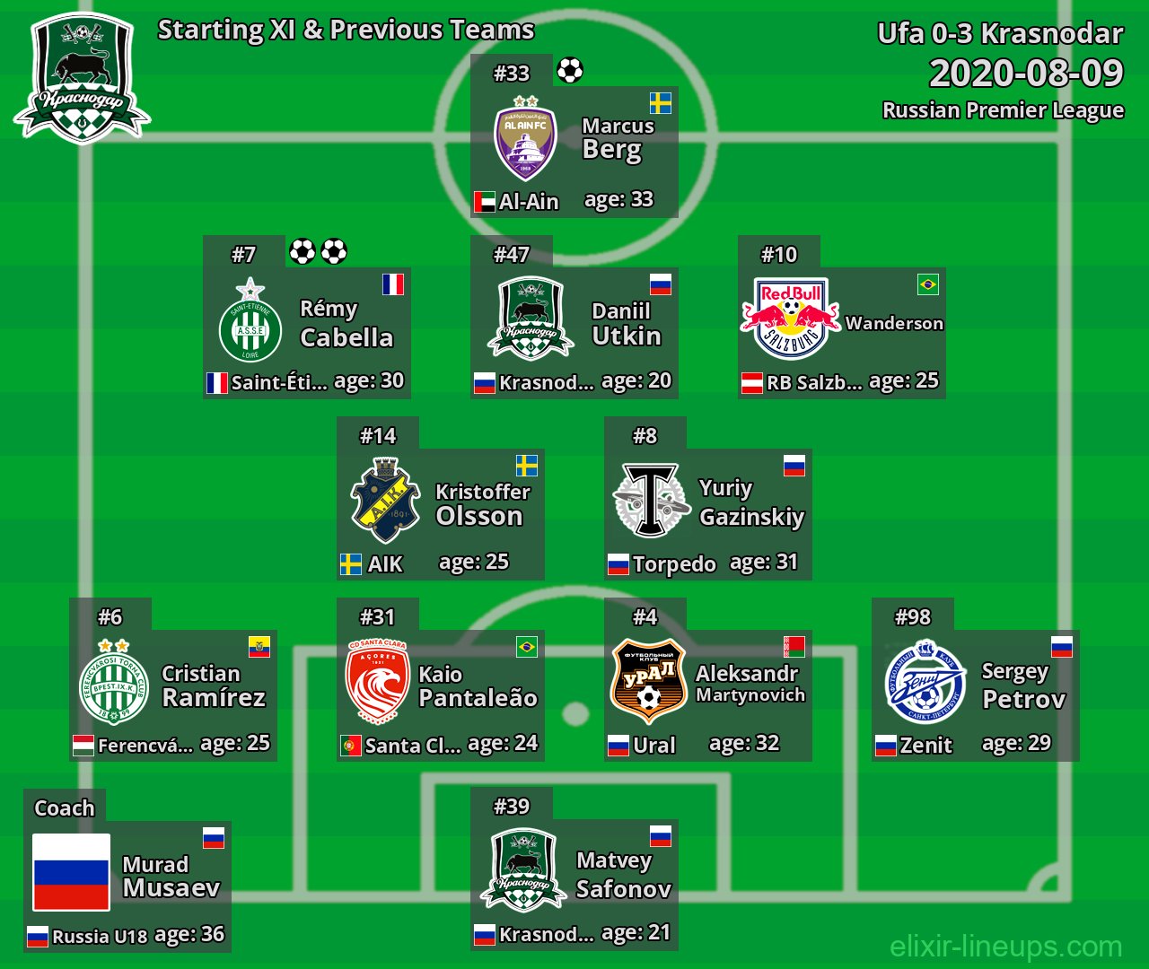 Krasnodar Starting XI & Previous Teams 2020-08-09