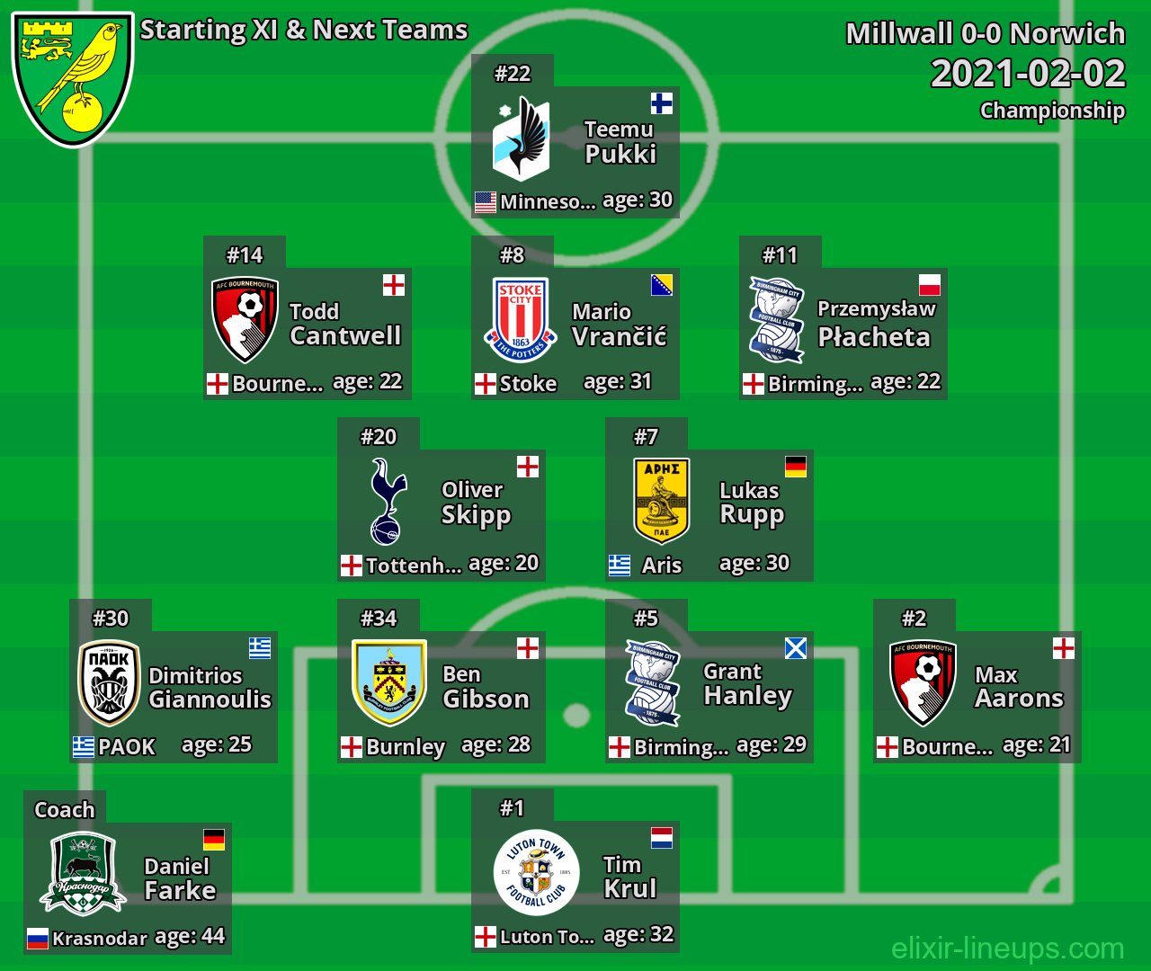 Norwich Starting XI & Next Teams 2021-02-02