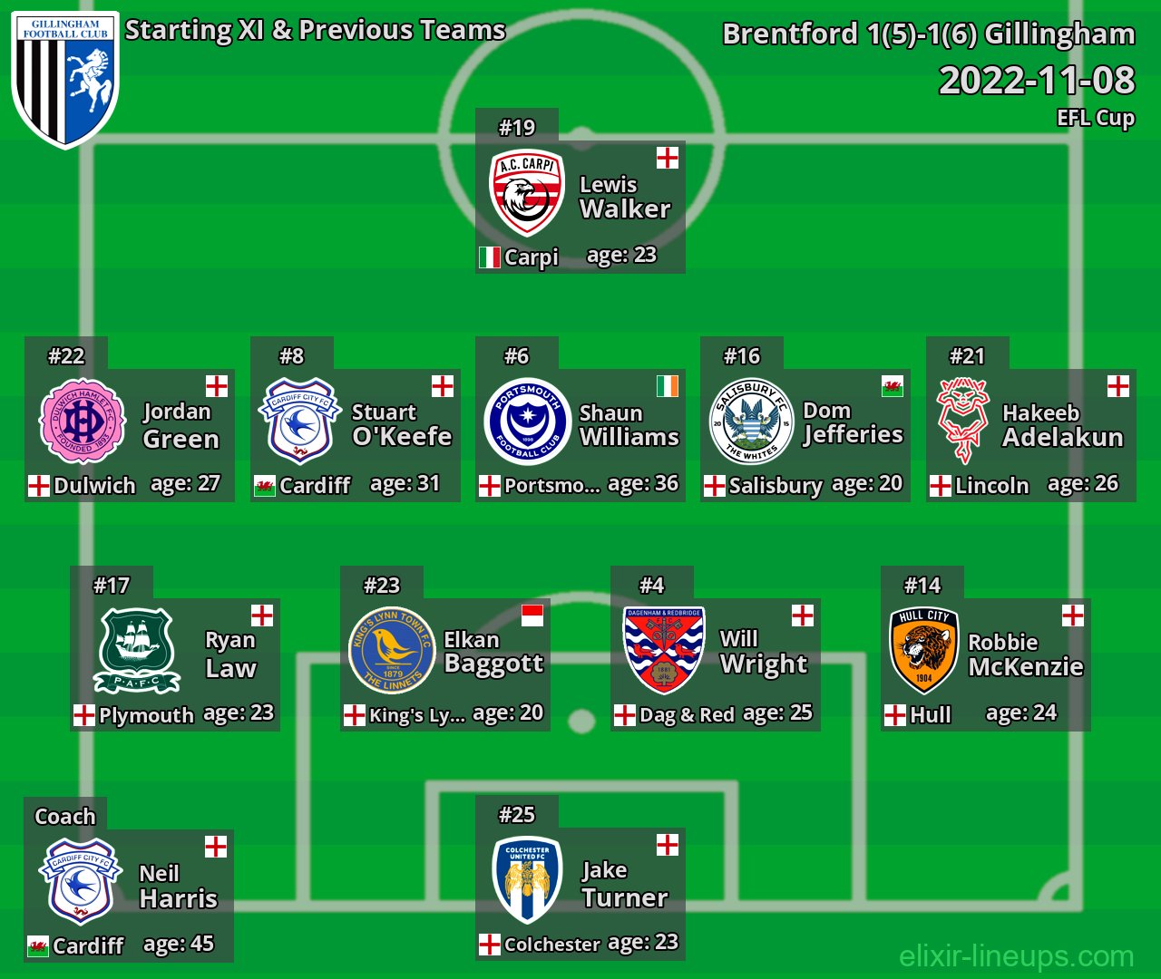 Gillingham Starting XI & Previous Teams 2022-11-08