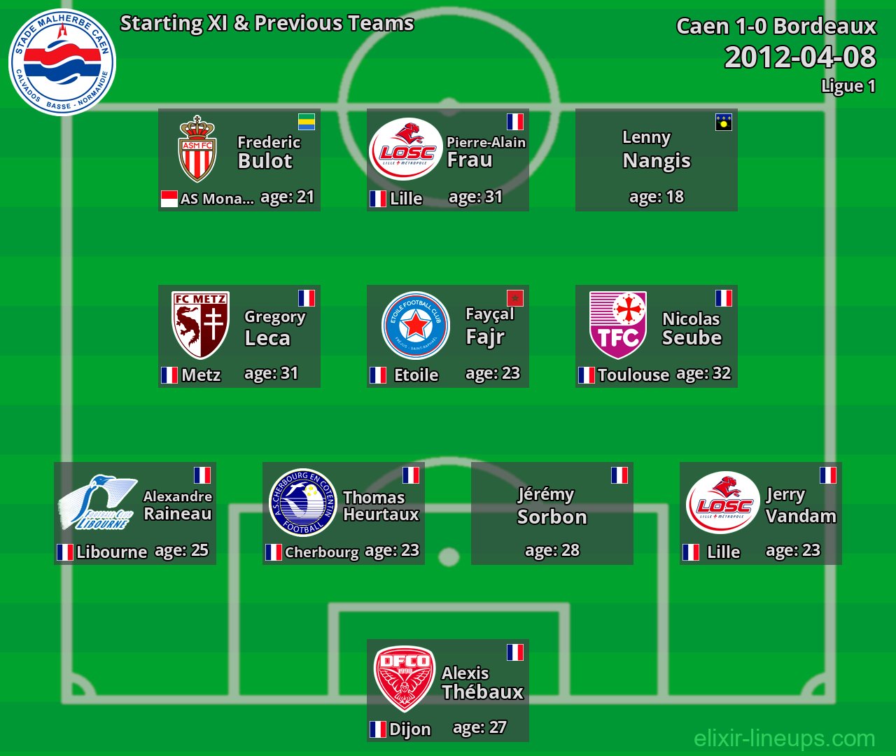 Caen Starting XI & Previous Teams 2012-04-08