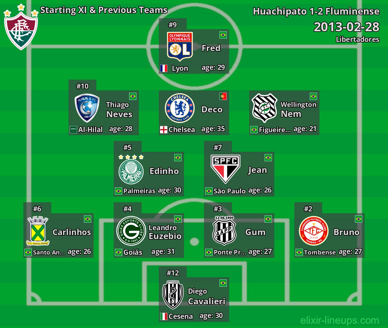 Fluminense Starting XI & Previous Teams 2013-02-28