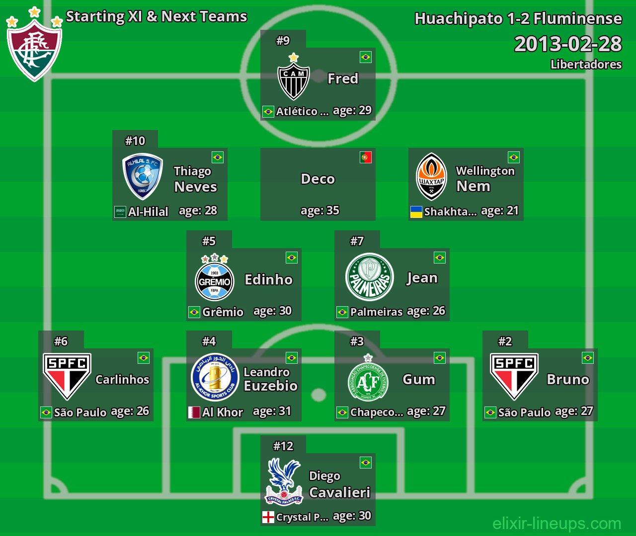 Fluminense Starting XI & Next Teams 2013-02-28