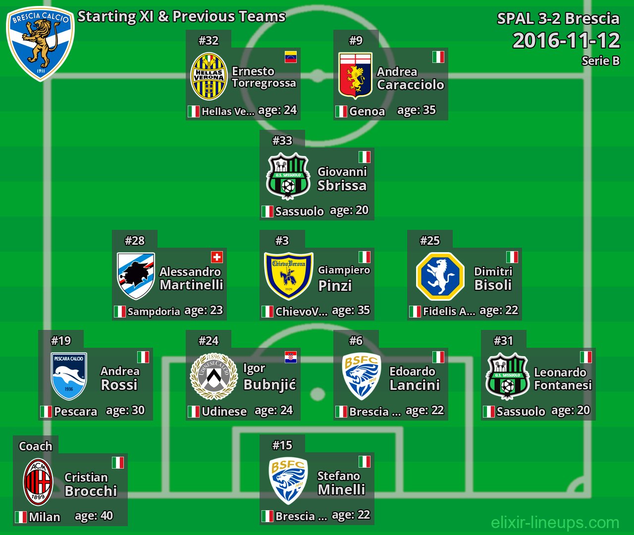 Brescia Starting XI & Previous Teams 2016-11-12
