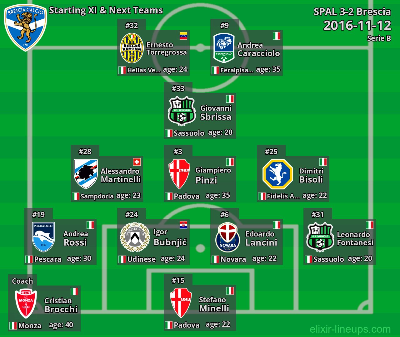 Brescia Starting XI & Next Teams 2016-11-12