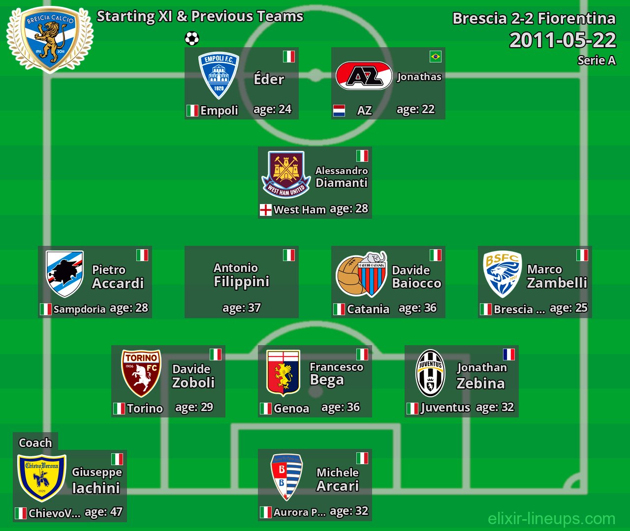 Brescia Starting XI & Previous Teams 2011-05-22