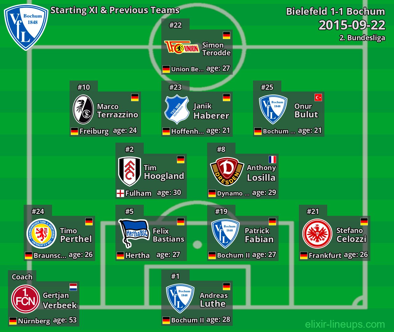 Bochum Starting XI & Previous Teams 2015-09-22