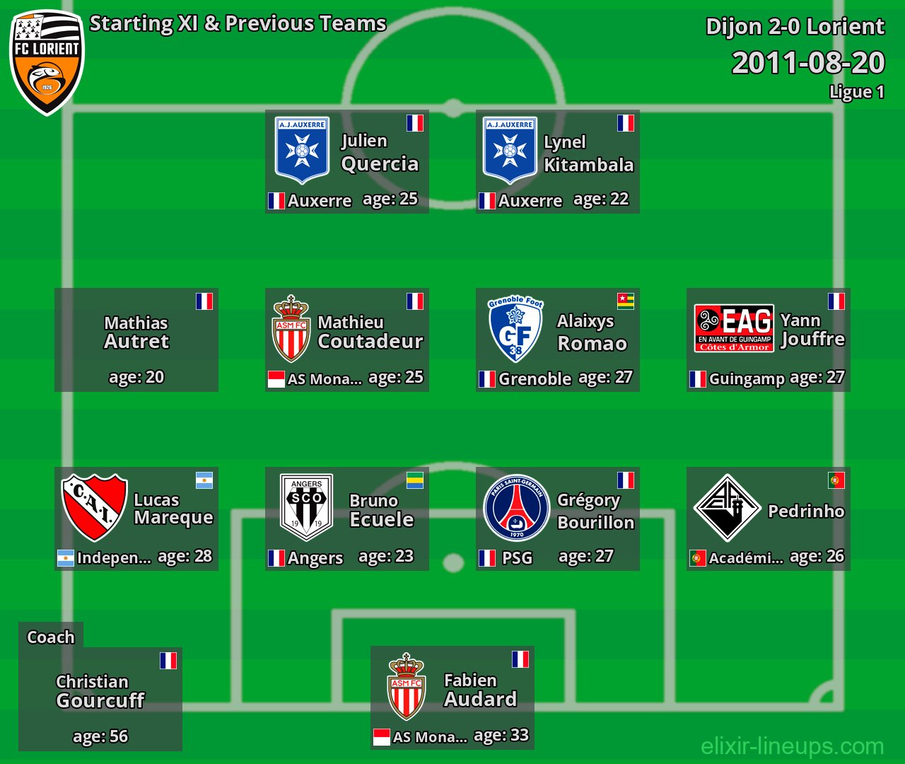 Lorient Starting XI & Previous Teams 2011-08-20