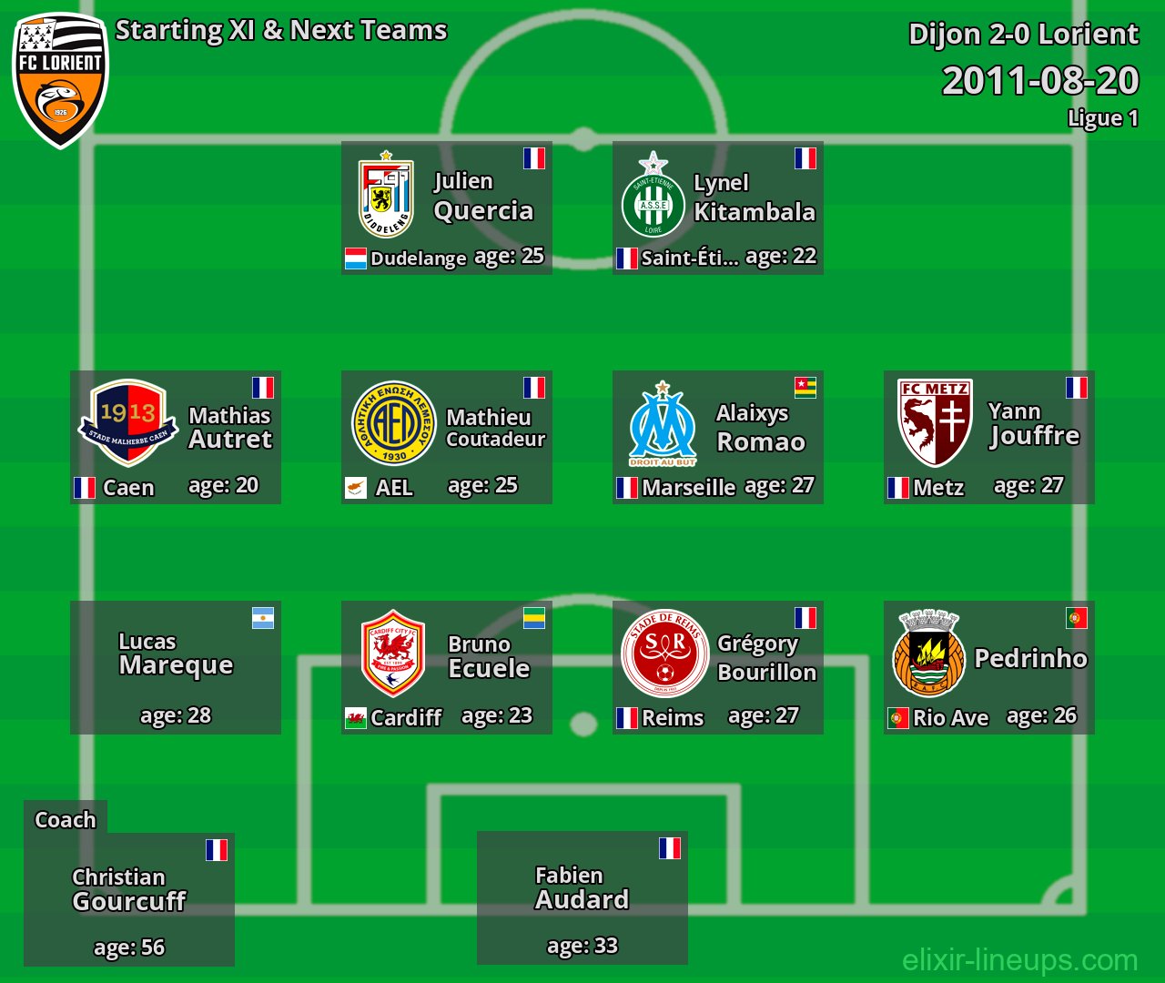 Lorient Starting XI & Next Teams 2011-08-20