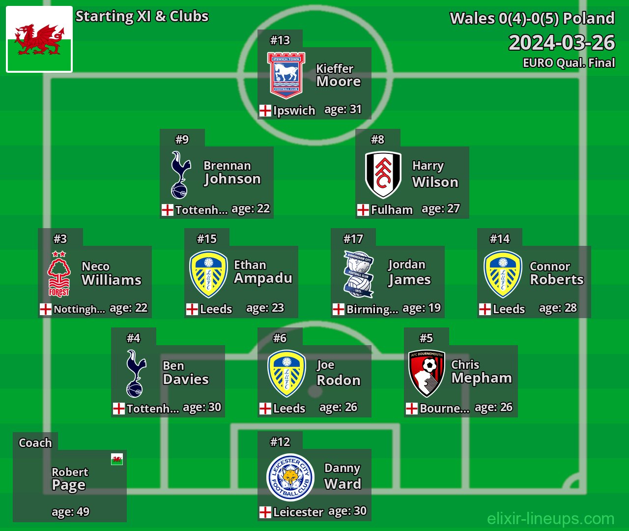 Wales Starting XI 2024-03-26