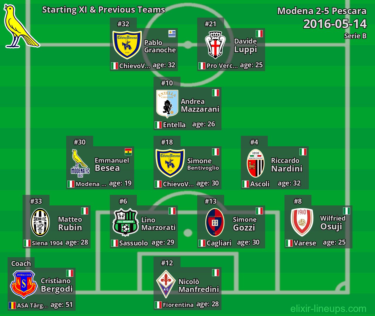 Modena Starting XI & Previous Teams 2016-05-14