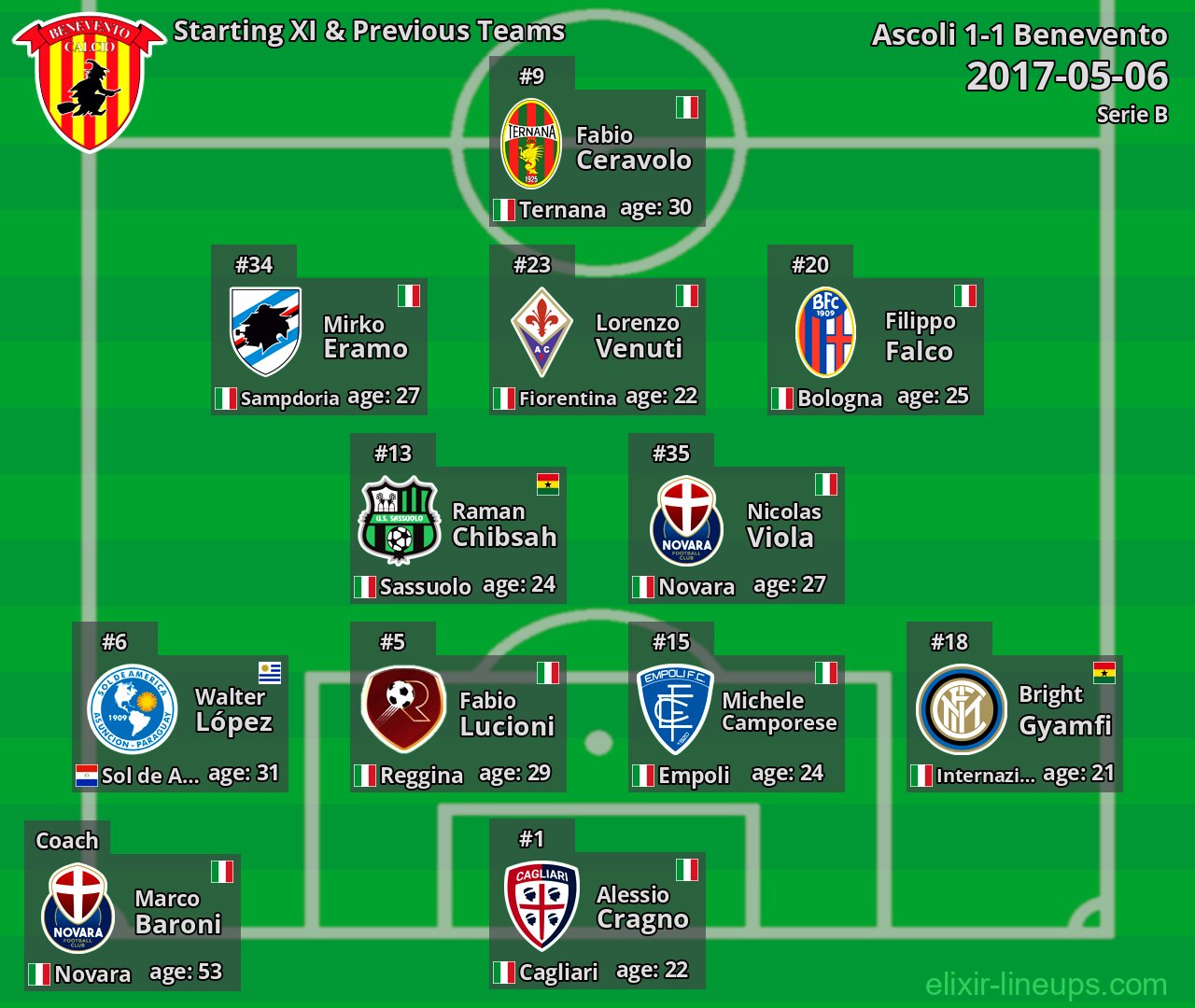 Benevento Starting XI & Previous Teams 2017-05-06