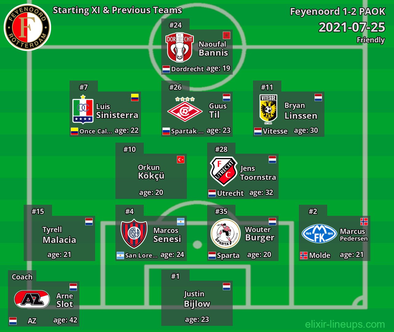 Feyenoord Starting XI & Previous Teams 2021-07-25